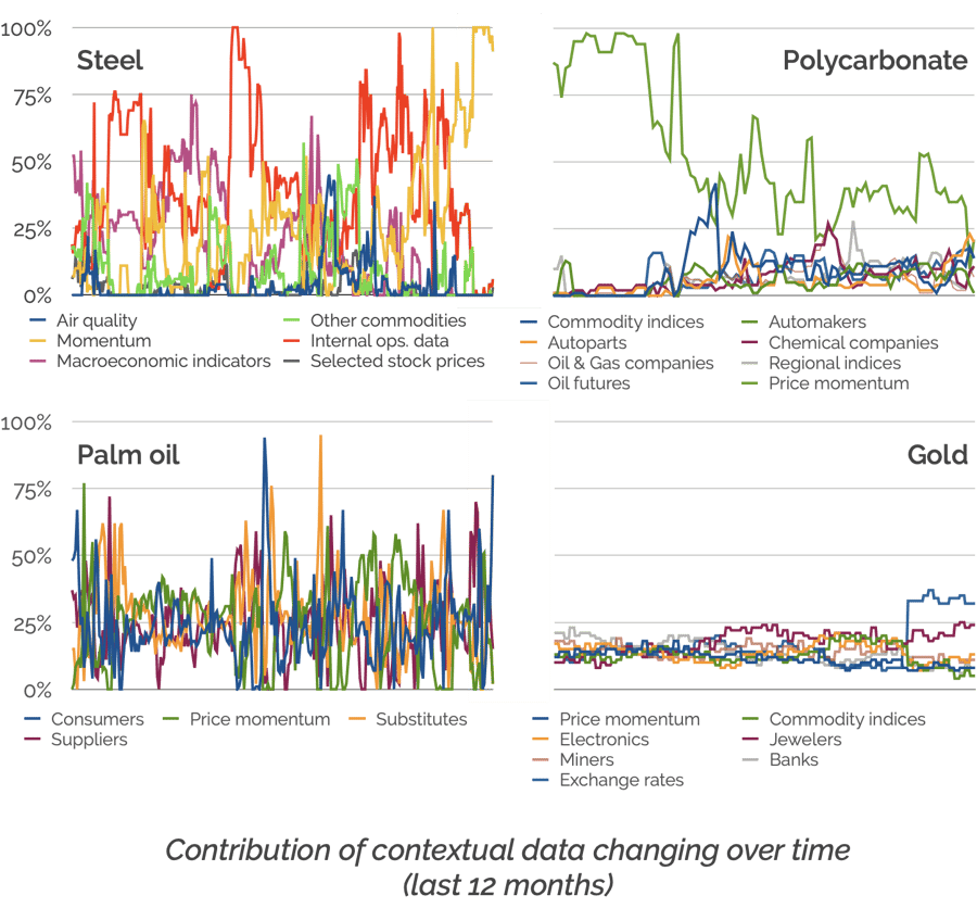 5 findings about contextual data and raw material price analysis